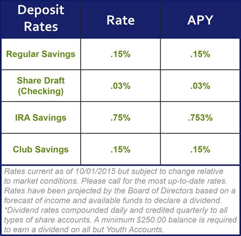 ncfcu rates